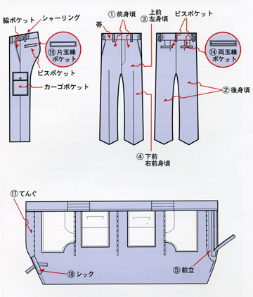 衣料の部分図B